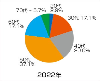 「亀頭増大術」患者さんの2019年の年代別割合グラフ