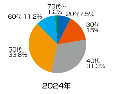 「亀頭増大術」患者さんの2019年の年代別割合グラフ