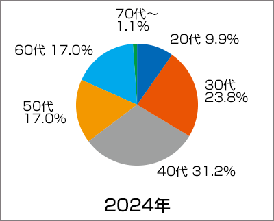 「長茎術」患者さんの2019年の年代別割合グラフ
